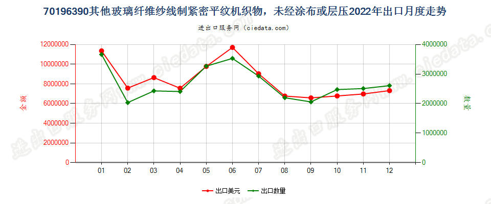 70196390其他玻璃纤维纱线制紧密平纹机织物，未经涂布或层压出口2022年月度走势图