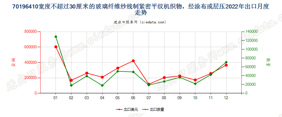 70196410宽度不超过30厘米的玻璃纤维纱线制紧密平纹机织物，经涂布或层压出口2022年月度走势图