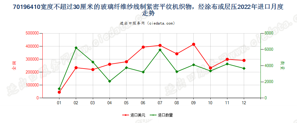 70196410宽度不超过30厘米的玻璃纤维纱线制紧密平纹机织物，经涂布或层压进口2022年月度走势图