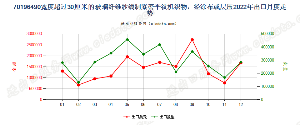 70196490宽度超过30厘米的玻璃纤维纱线制紧密平纹机织物，经涂布或层压出口2022年月度走势图