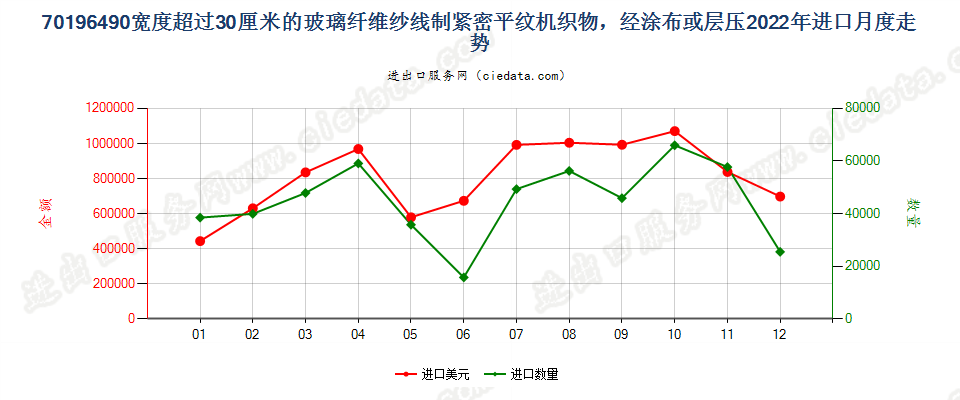 70196490宽度超过30厘米的玻璃纤维纱线制紧密平纹机织物，经涂布或层压进口2022年月度走势图