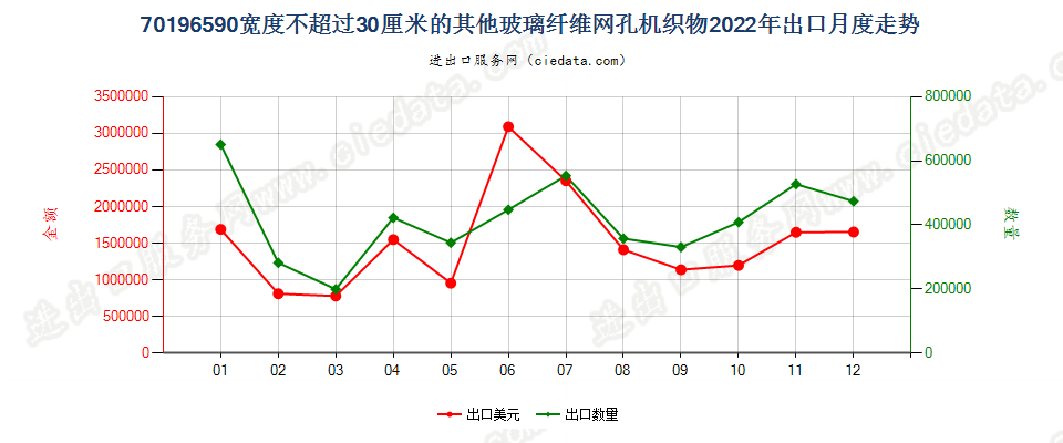 70196590宽度不超过30厘米的其他玻璃纤维网孔机织物出口2022年月度走势图