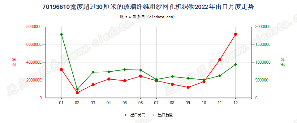 70196610宽度超过30厘米的玻璃纤维粗纱网孔机织物出口2022年月度走势图