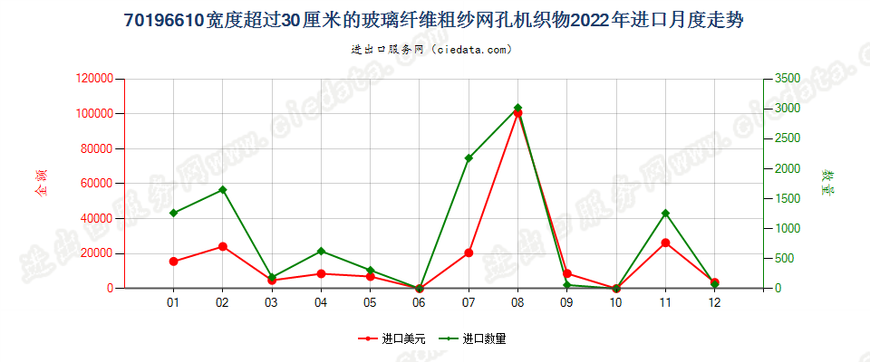 70196610宽度超过30厘米的玻璃纤维粗纱网孔机织物进口2022年月度走势图