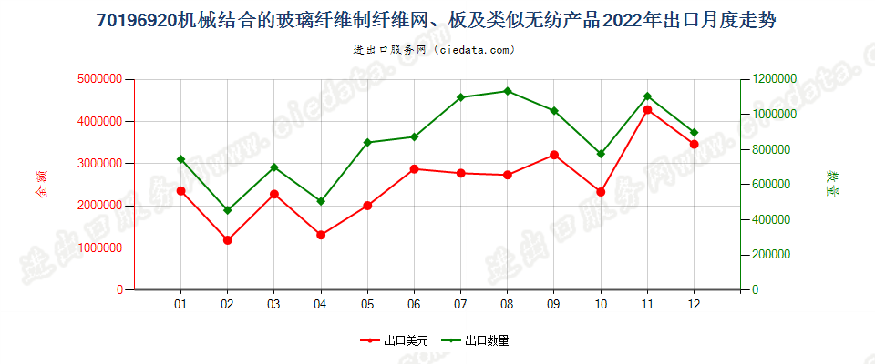 70196920机械结合的玻璃纤维制纤维网、板及类似无纺产品出口2022年月度走势图