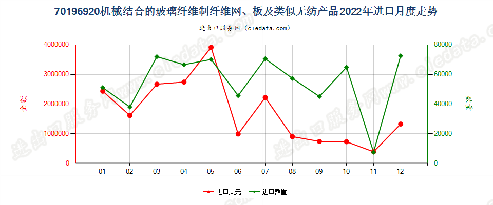 70196920机械结合的玻璃纤维制纤维网、板及类似无纺产品进口2022年月度走势图