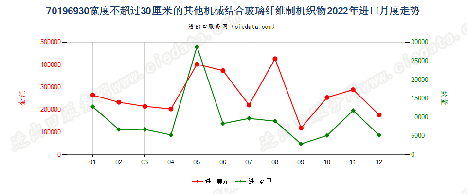 70196930宽度不超过30厘米的其他机械结合玻璃纤维制机织物进口2022年月度走势图