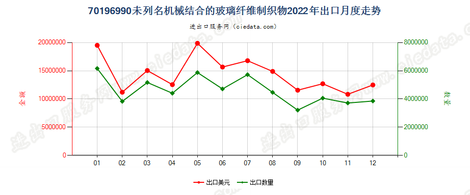 70196990未列名机械结合的玻璃纤维制织物出口2022年月度走势图