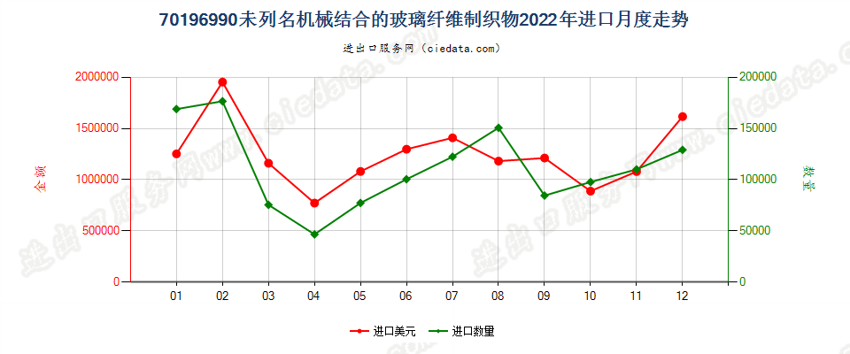 70196990未列名机械结合的玻璃纤维制织物进口2022年月度走势图