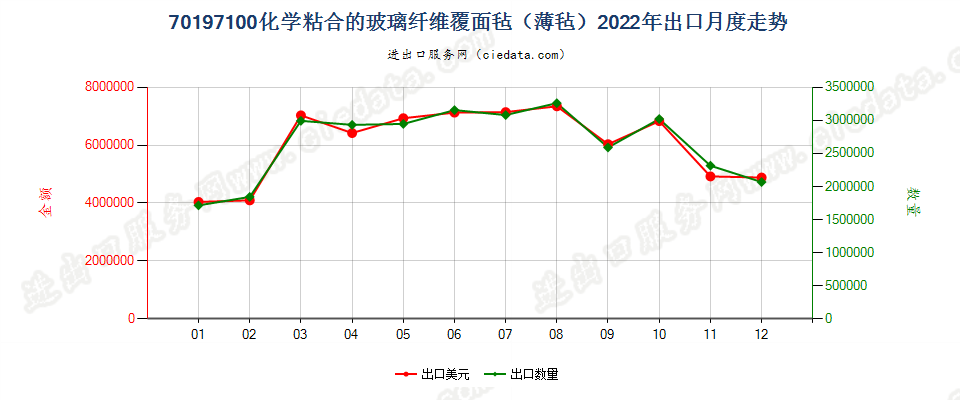 70197100化学粘合的玻璃纤维覆面毡（薄毡）出口2022年月度走势图