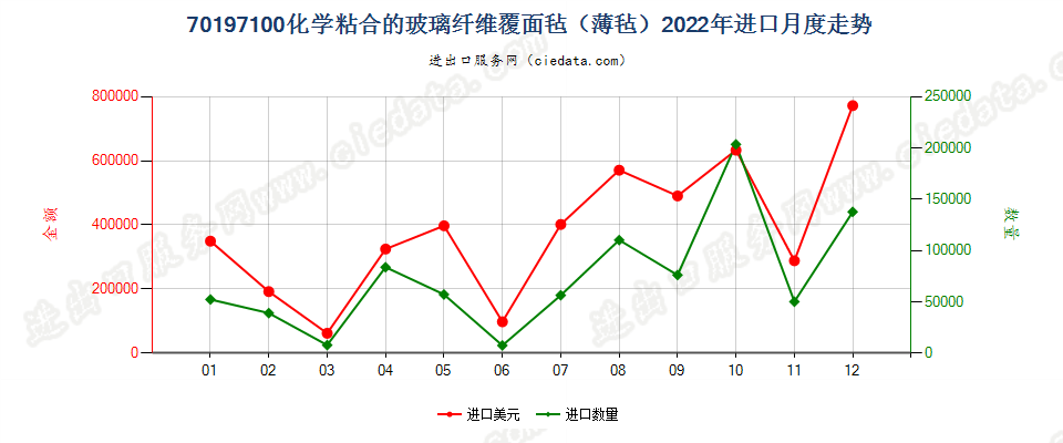 70197100化学粘合的玻璃纤维覆面毡（薄毡）进口2022年月度走势图