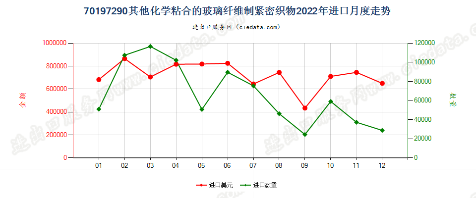 70197290其他化学粘合的玻璃纤维制紧密织物进口2022年月度走势图