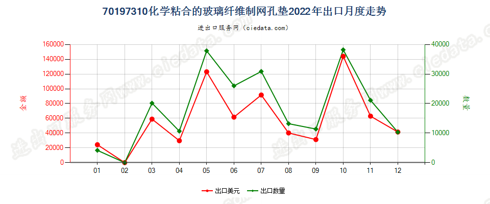 70197310化学粘合的玻璃纤维制网孔垫出口2022年月度走势图