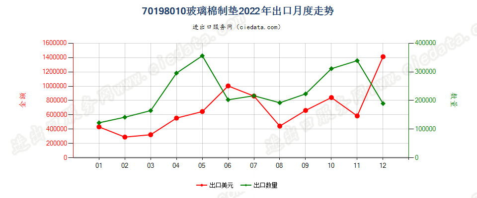 70198010玻璃棉制垫出口2022年月度走势图