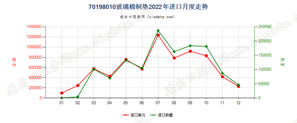 70198010玻璃棉制垫进口2022年月度走势图