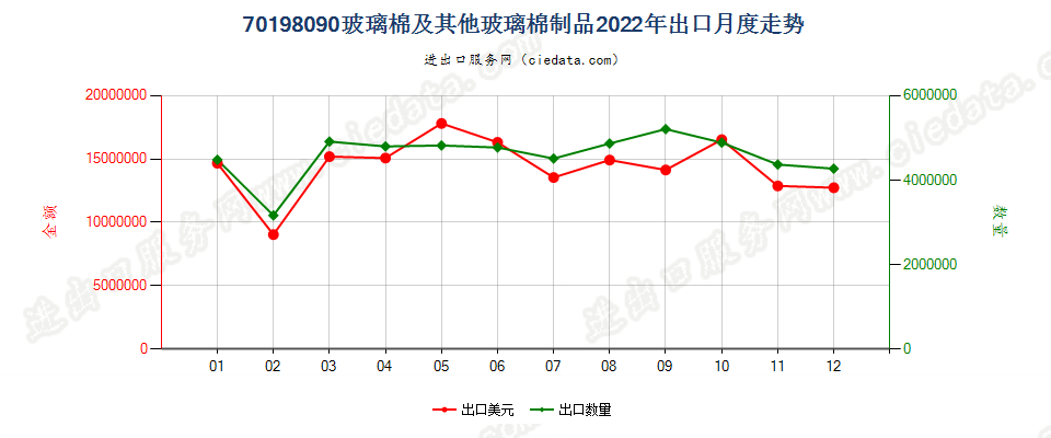 70198090玻璃棉及其他玻璃棉制品出口2022年月度走势图