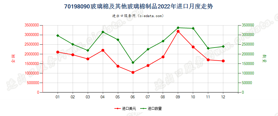 70198090玻璃棉及其他玻璃棉制品进口2022年月度走势图