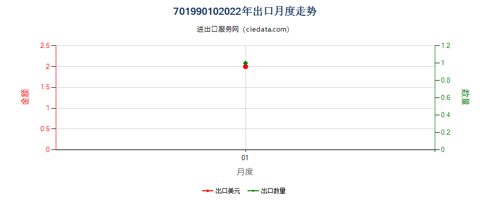 70199010(2022STOP)玻璃棉及其制品出口2022年月度走势图