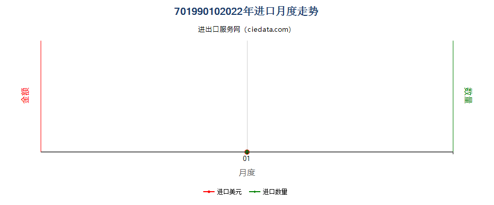 70199010(2022STOP)玻璃棉及其制品进口2022年月度走势图