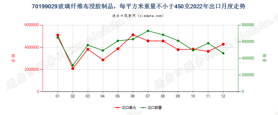 70199029玻璃纤维布浸胶制品，每平方米重量不小于450克出口2022年月度走势图