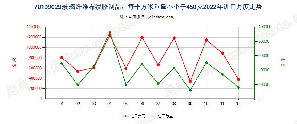 70199029玻璃纤维布浸胶制品，每平方米重量不小于450克进口2022年月度走势图