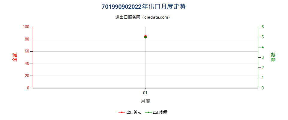 70199090(2022STOP)未列名玻璃纤维制品出口2022年月度走势图