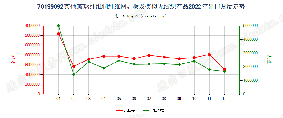 70199092其他玻璃纤维制纤维网、板及类似无纺织产品出口2022年月度走势图