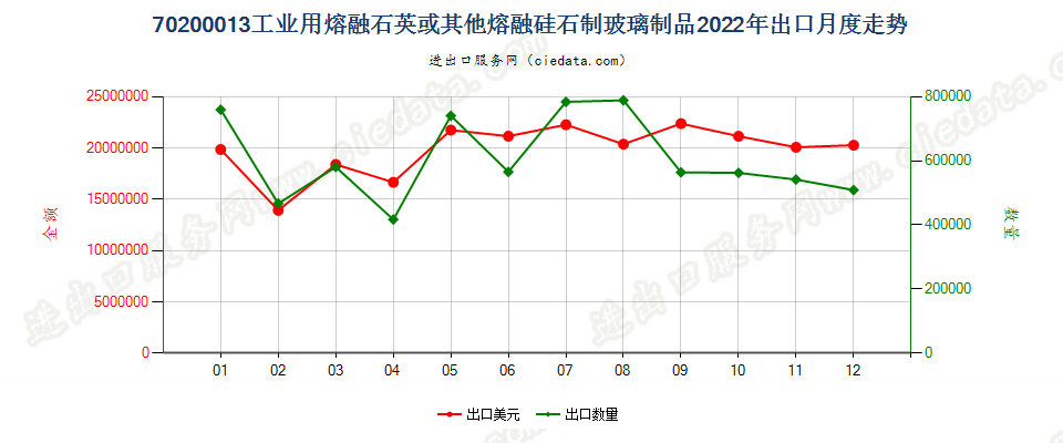 70200013工业用熔融石英或其他熔融硅石制玻璃制品出口2022年月度走势图