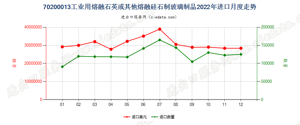 70200013工业用熔融石英或其他熔融硅石制玻璃制品进口2022年月度走势图