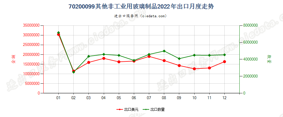 70200099其他非工业用玻璃制品出口2022年月度走势图