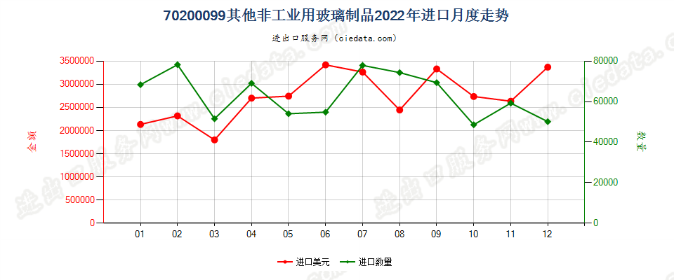 70200099其他非工业用玻璃制品进口2022年月度走势图