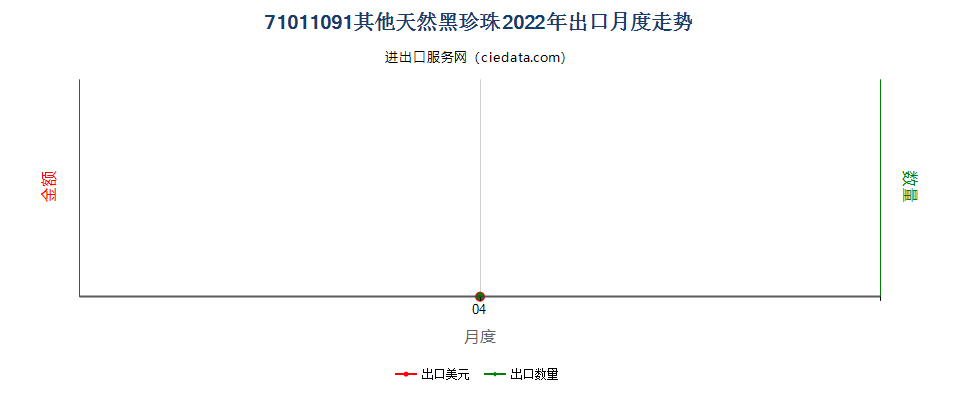 71011091其他天然黑珍珠出口2022年月度走势图