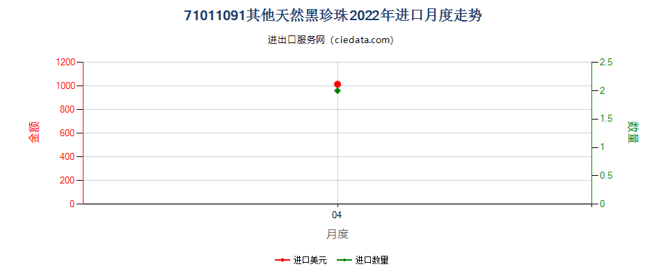 71011091其他天然黑珍珠进口2022年月度走势图