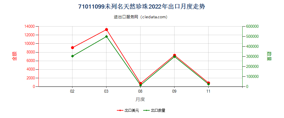 71011099未列名天然珍珠出口2022年月度走势图