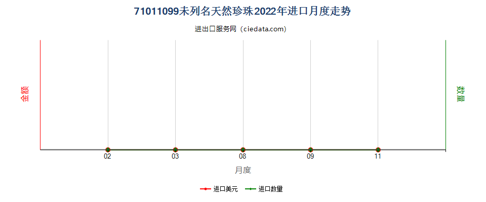 71011099未列名天然珍珠进口2022年月度走势图