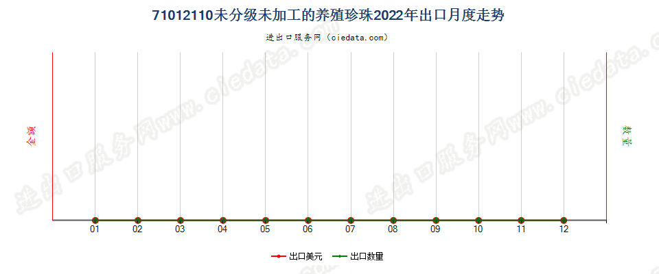 71012110未分级未加工的养殖珍珠出口2022年月度走势图