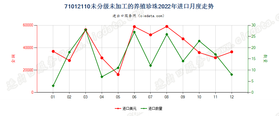 71012110未分级未加工的养殖珍珠进口2022年月度走势图