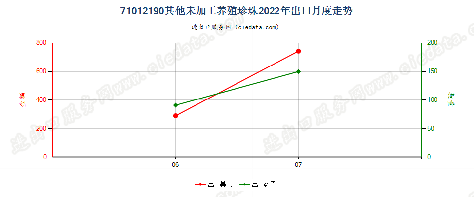 71012190其他未加工养殖珍珠出口2022年月度走势图