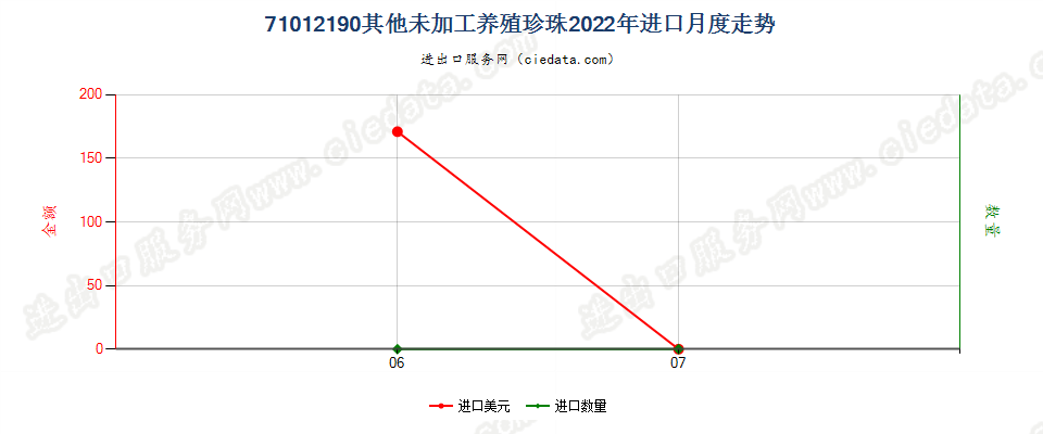 71012190其他未加工养殖珍珠进口2022年月度走势图