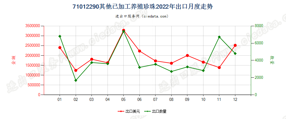 71012290其他已加工养殖珍珠出口2022年月度走势图