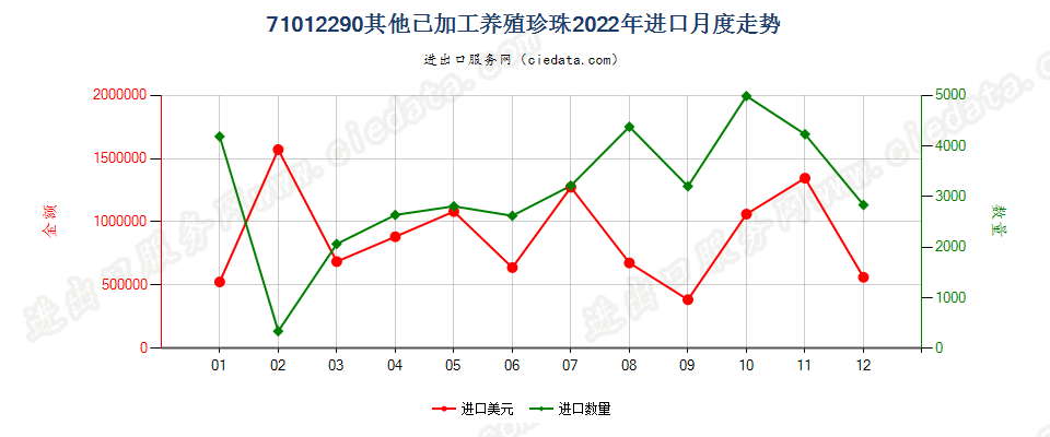 71012290其他已加工养殖珍珠进口2022年月度走势图