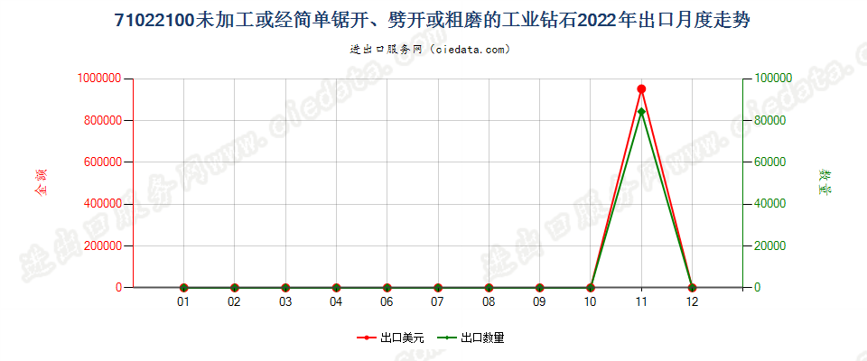 71022100未加工或经简单锯开、劈开或粗磨的工业钻石出口2022年月度走势图