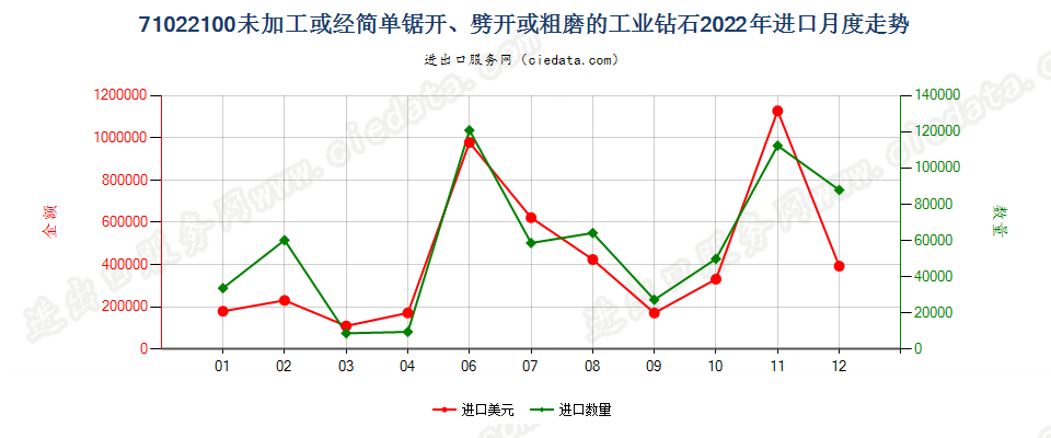 71022100未加工或经简单锯开、劈开或粗磨的工业钻石进口2022年月度走势图