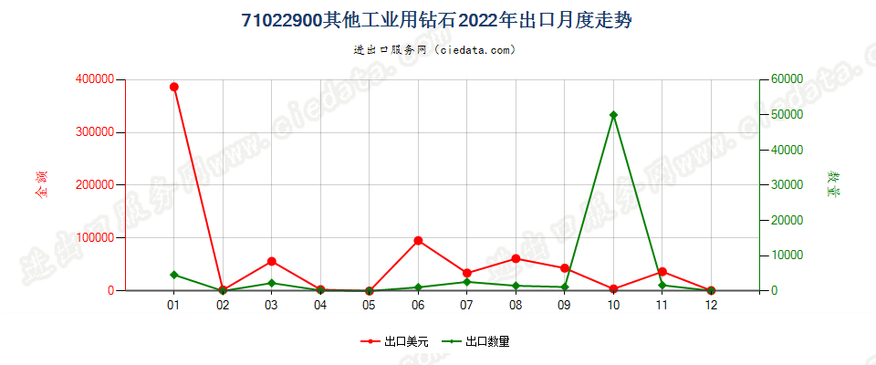 71022900其他工业用钻石出口2022年月度走势图