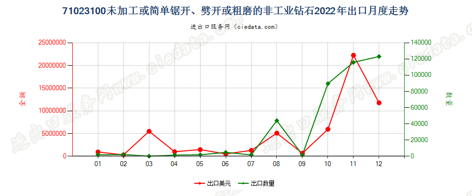 71023100未加工或简单锯开、劈开或粗磨的非工业钻石出口2022年月度走势图