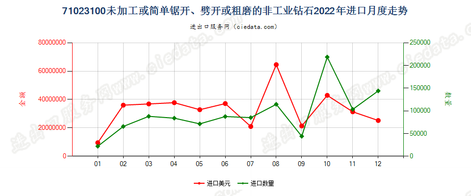 71023100未加工或简单锯开、劈开或粗磨的非工业钻石进口2022年月度走势图