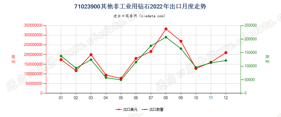 71023900其他非工业用钻石出口2022年月度走势图