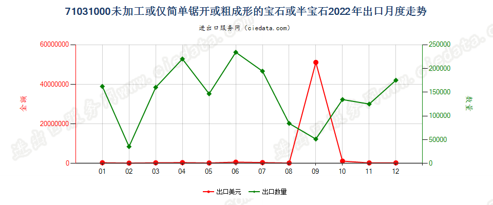 71031000未加工或仅简单锯开或粗成形的宝石或半宝石出口2022年月度走势图