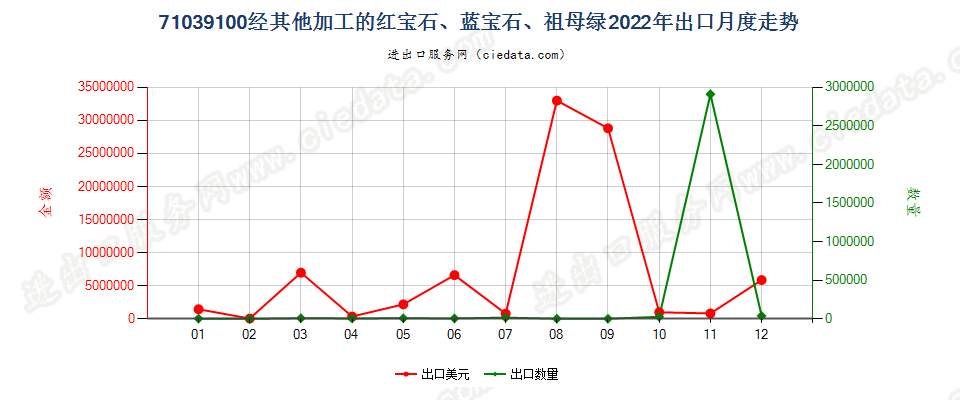 71039100经其他加工的红宝石、蓝宝石、祖母绿出口2022年月度走势图