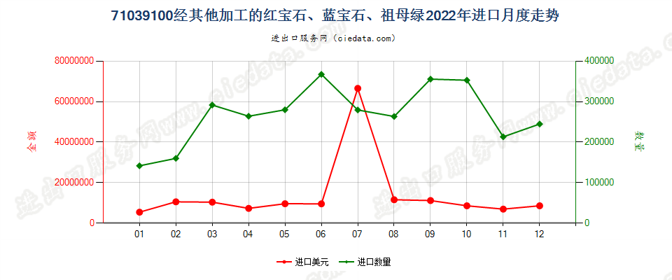 71039100经其他加工的红宝石、蓝宝石、祖母绿进口2022年月度走势图